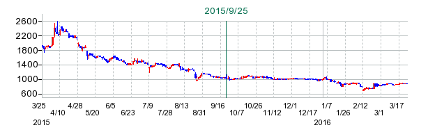 サイネックスの公開買い付け時株価チャート