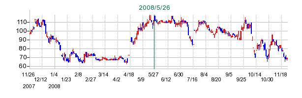 ディップの公開買い付け時株価チャート