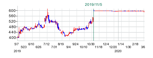FUJIKOHの公開買い付け時株価チャート