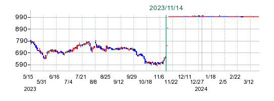 ジャパンベストレスキューシステムの公開買い付け時株価チャート