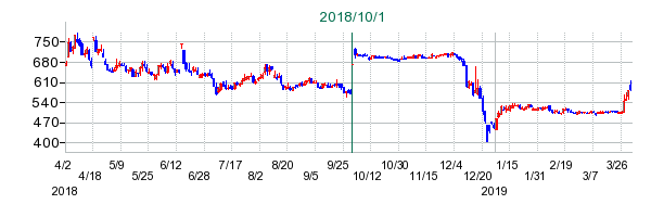 フュートレックの公開買い付け時株価チャート