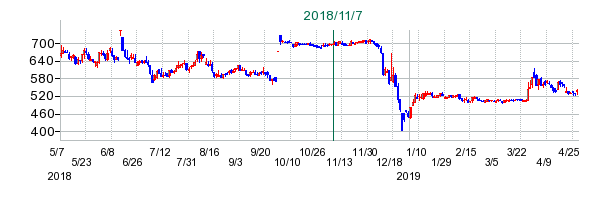 フュートレックの公開買い付け時株価チャート
