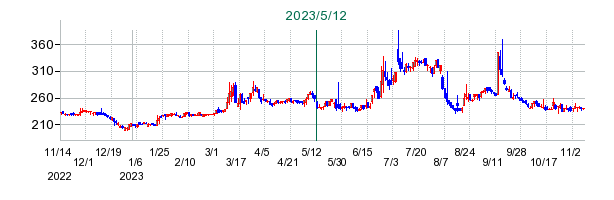 フュートレックの公開買い付け時株価チャート