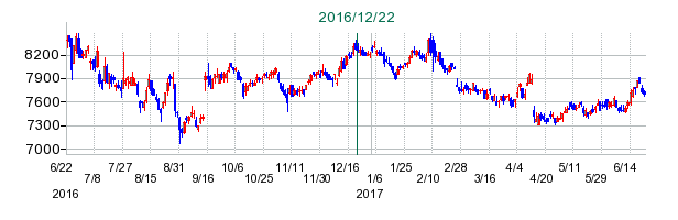 ローソンの公開買い付け時株価チャート