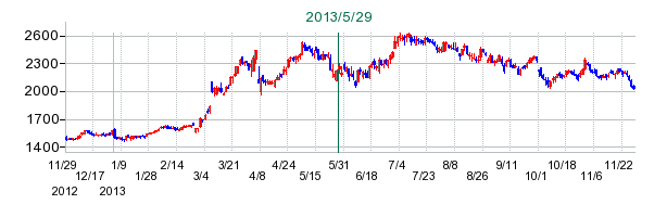 アダストリアの公開買い付け時株価チャート