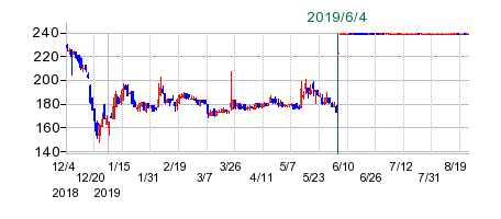 日本ライトンの公開買い付け時株価チャート