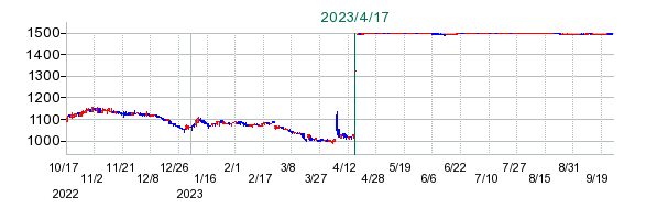 ブロッコリーの公開買い付け時株価チャート