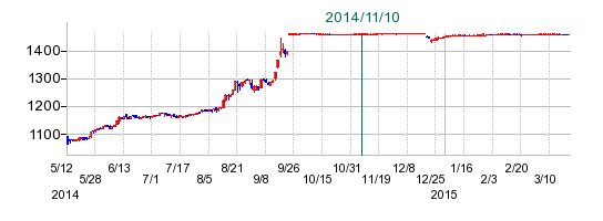 スターバックス コーヒー ジャパンの公開買い付け時株価チャート