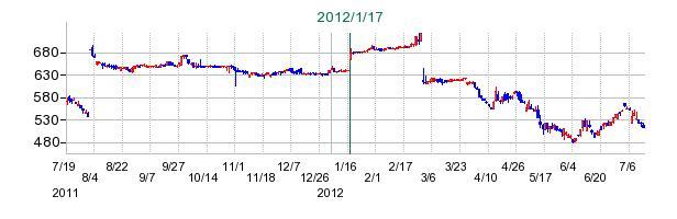 エレマテックの公開買い付け時株価チャート