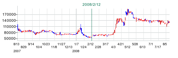 インスパイアーの公開買い付け時株価チャート