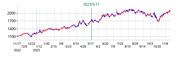 パルグループホールディングスの公開買い付け時株価チャート