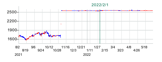 JALUXの公開買い付け時株価チャート