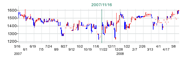 あらたの公開買い付け時株価チャート