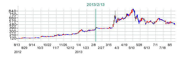 エフティグループの公開買い付け時株価チャート