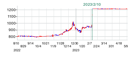 カッシーナ・イクスシーの公開買い付け時株価チャート