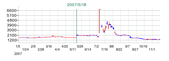 ブルドックソースの公開買い付け時株価チャート