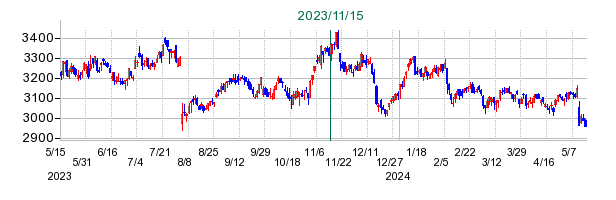 ハウス食品グループ本社の公開買い付け時株価チャート