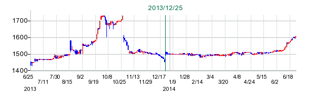 アヲハタの公開買い付け時株価チャート