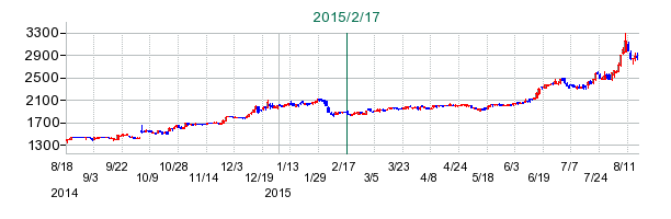 フジッコの公開買い付け時株価チャート