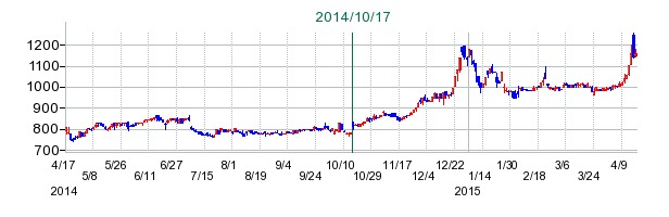 ピックルスコーポレーションの公開買い付け時株価チャート