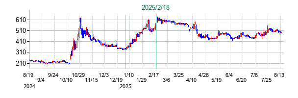 ベースフードの公開買い付け時株価チャート