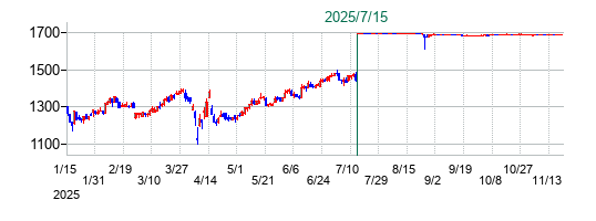 ＤＤグループの公開買い付け時株価チャート
