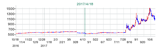 ホリイフードサービスの公開買い付け時株価チャート