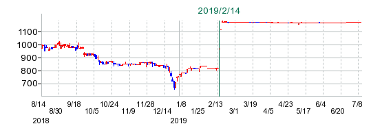 フーマイスターエレクトロニクスの公開買い付け時株価チャート