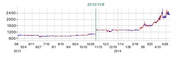 チムニーの公開買い付け時株価チャート