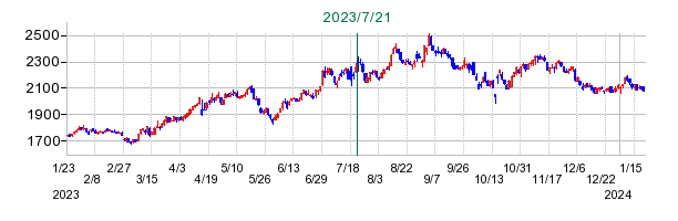 ＳＦＰホールディングスの公開買い付け時株価チャート