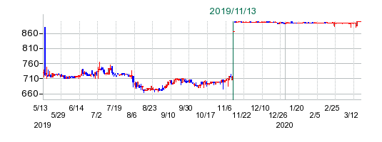 カネヨウの公開買い付け時株価チャート