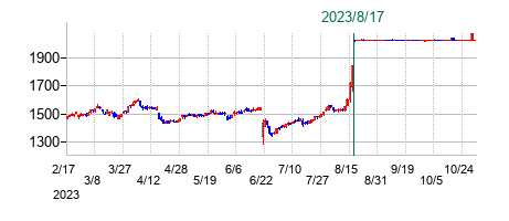 三栄建築設計の公開買い付け時株価チャート