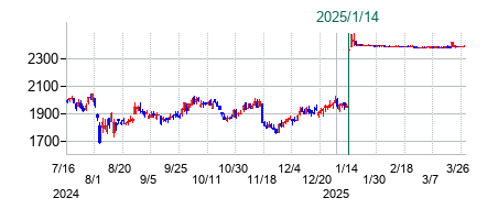 プレサンスコーポレーションの公開買い付け時株価チャート