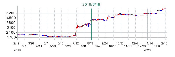 ユニゾホールディングスの公開買い付け時株価チャート