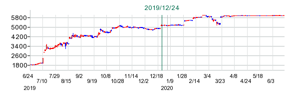ユニゾホールディングスの公開買い付け時株価チャート