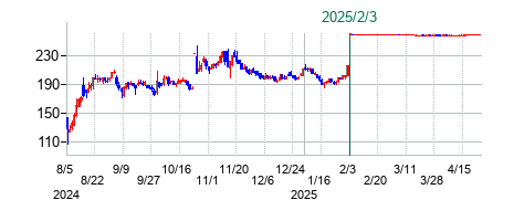 アスコットの公開買い付け時株価チャート