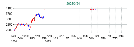 ＢＥＥＮＯＳの公開買い付け時株価チャート