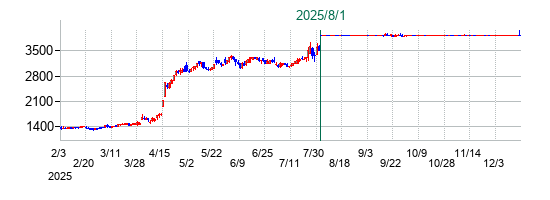 日本調剤の公開買い付け時株価チャート