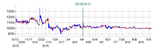 フェリシモの公開買い付け時株価チャート