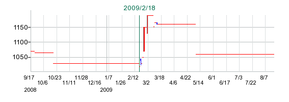 ミヤコの公開買い付け時株価チャート