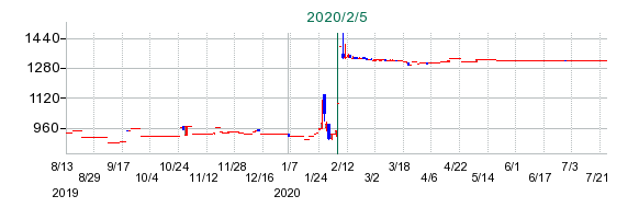 ミヤコの公開買い付け時株価チャート