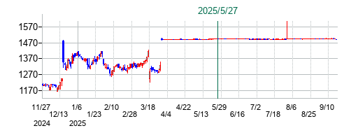 ＬｅＴｅｃｈの公開買い付け時株価チャート