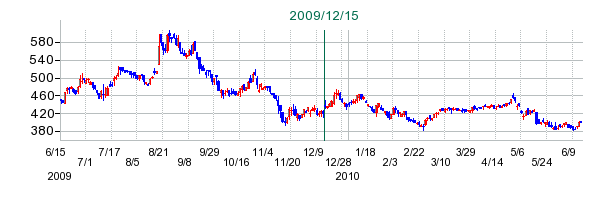 日本バイリーンの公開買い付け時株価チャート