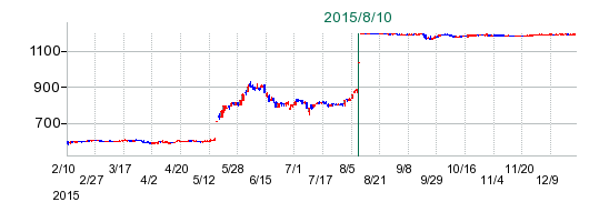 日本バイリーンの公開買い付け時株価チャート
