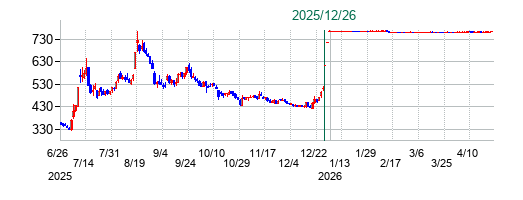 農業総合研究所の公開買い付け時株価チャート