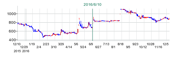 イーブックイニシアティブジャパンの公開買い付け時株価チャート