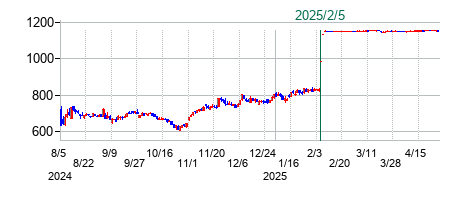 テクノスジャパンの公開買い付け時株価チャート