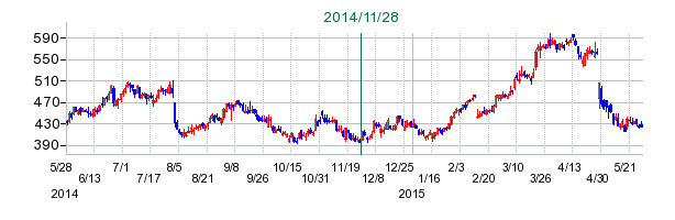 ブロードリーフの公開買い付け時株価チャート