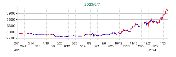 情報企画の公開買い付け時株価チャート