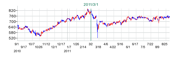 ティーガイアの公開買い付け時株価チャート